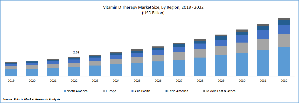 Vitamin D Therapy Market Size